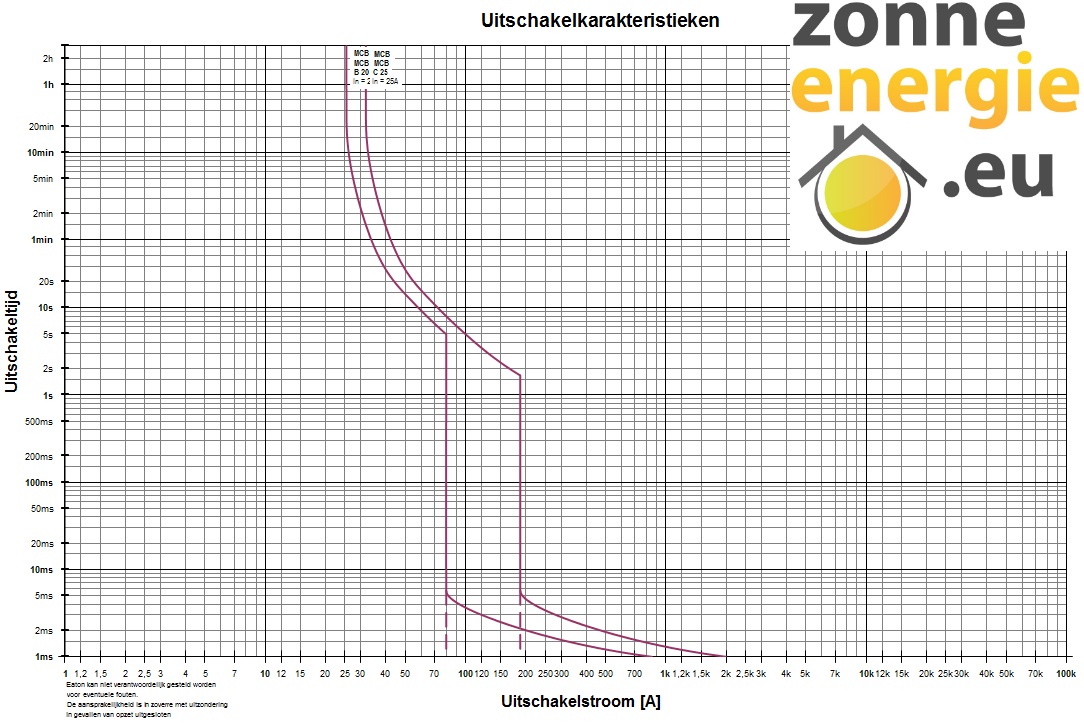 Selectiviteit 1fase 25 a zonnepanelen met installatieautomaat als hoofdzekering