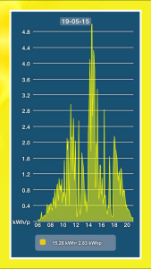Zonnepanelen opbrengst per dag in de app